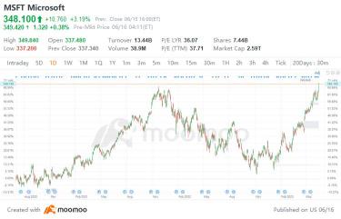 微軟在 NVIDIA 和蘋果之後創下歷史新高。誰是下一個？