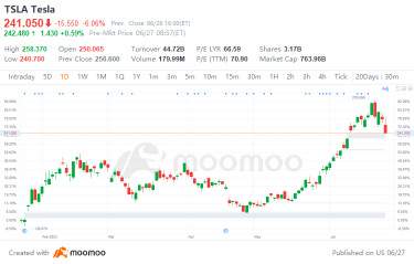 Wall Street Slaps Tesla With Downgrades. Do They Matter?