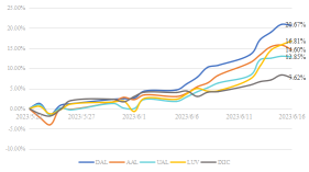 The Airline Stocks Generally Rose Over the Past Month, With Summer Travel Season Upcoming