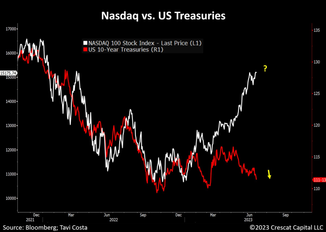 Stock and Bond Divergence Continues to Puzzle Investors: Will it Widen or Narrow?