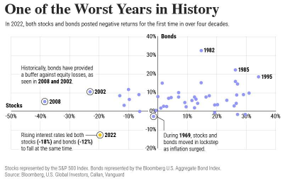 Stock and Bond Divergence Continues to Puzzle Investors: Will it Widen or Narrow?