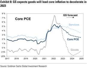 Here are 8 reasons why the US won't be hit with a recession in 2023, according to Goldman Sachs.