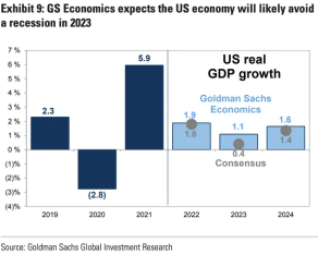 Here are 8 reasons why the US won't be hit with a recession in 2023, according to Goldman Sachs.