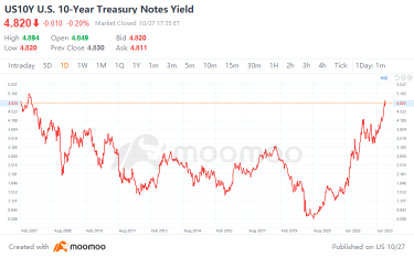 How Much Longer Will QT Remain in Place with Long-Term Treasury Yields Surpassing 5%?