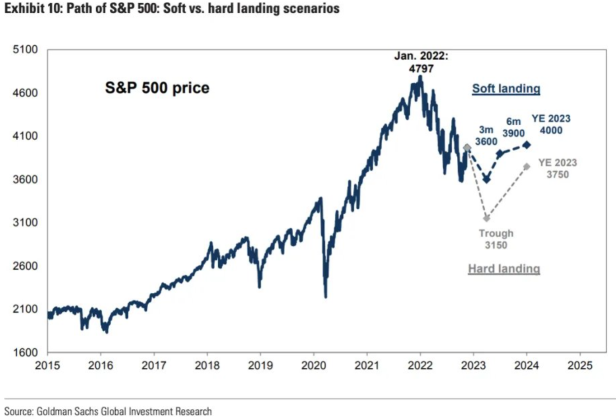Here are 8 reasons why the US won't be hit with a recession in 2023, according to Goldman Sachs.