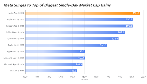 What Will Be the Next Growth Driver for Meta After its Record Single-Day Market Cap Gains?