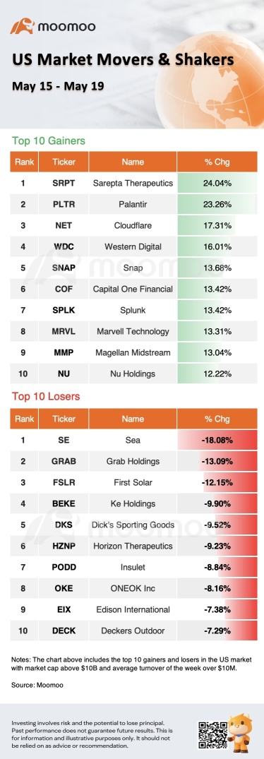 Weekly Top 10 Gainers & Losers (May 15 - May 19)