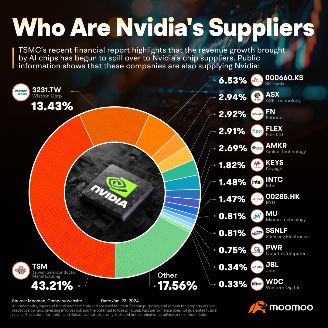 Nvidia Supply Chain in One Chart: Who Are the Suppliers of the AI Giant?