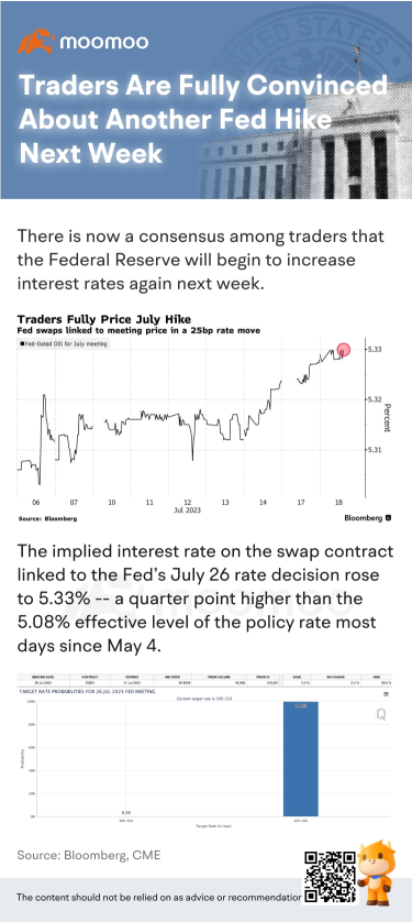 Traders Are Fully Convinced About Another Fed Hike Next Week
