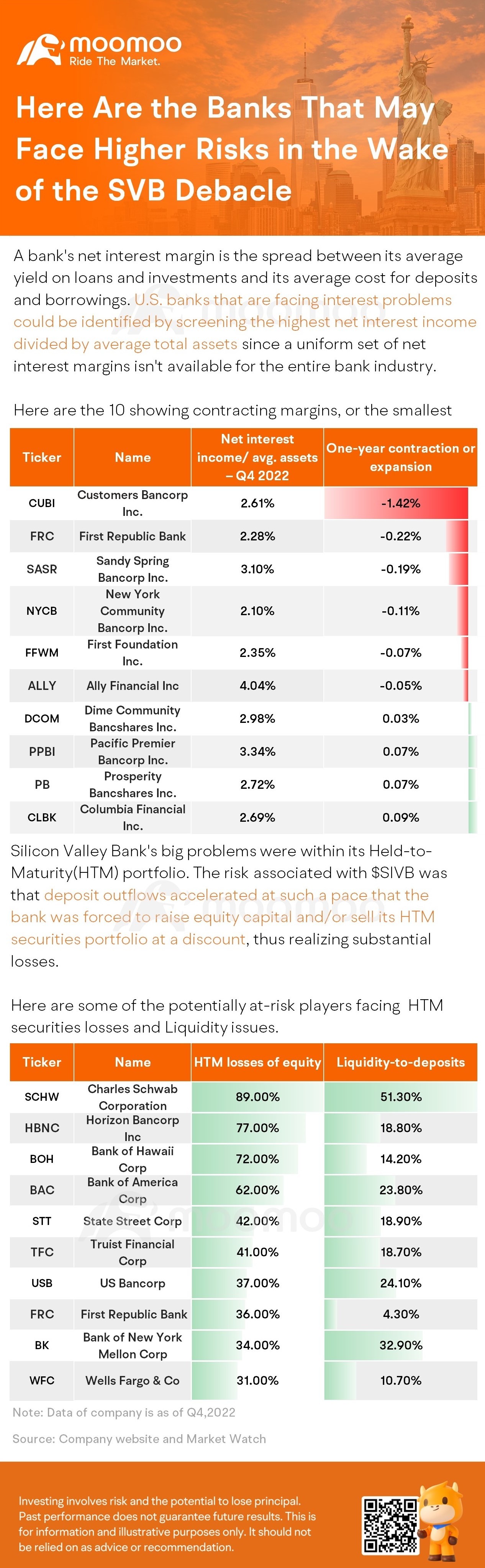 SVbの混乱の後、より高いリスクに直面する可能性のある銀行がここにあります