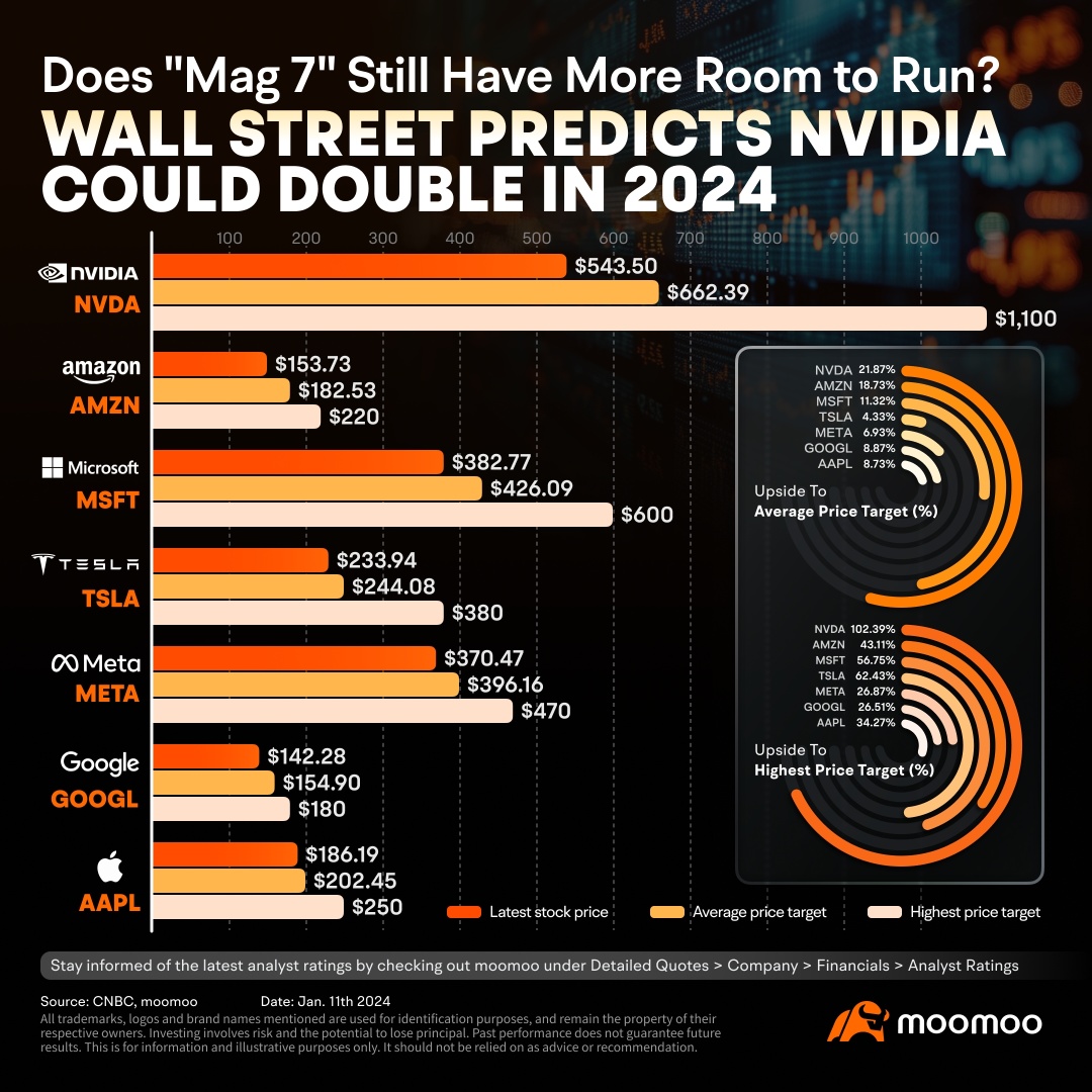 Does "Mag 7" Still Have More Room to Run? Analysts Remain Bullish with Some Predicting Nvidia Could Double in 2024