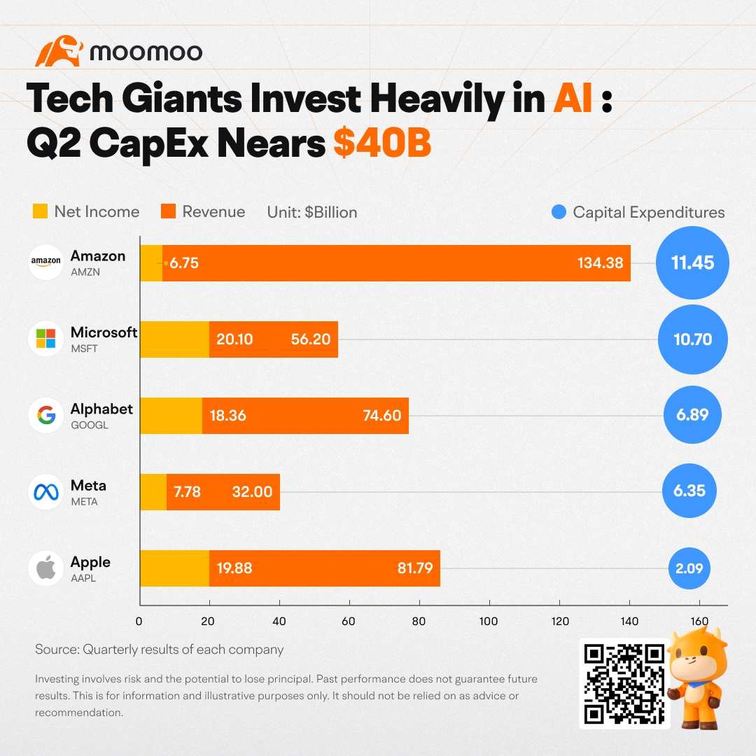 Tech giants invest heavily in AI: Q2 capital expenditures ne... - moomoo  Community