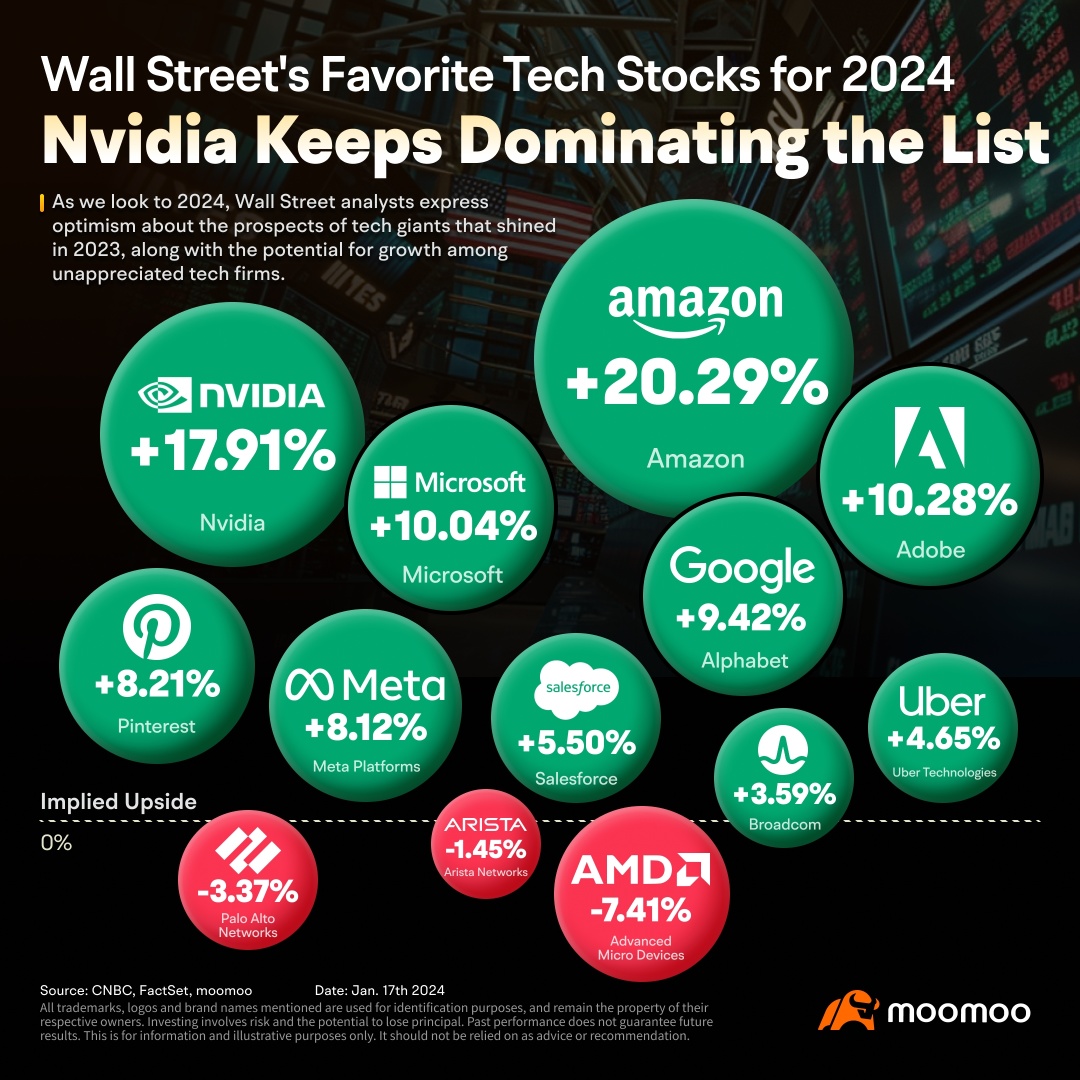 Wall Street's 2024 Tech Sector Outlook: Bullish Predictions and Top Picks