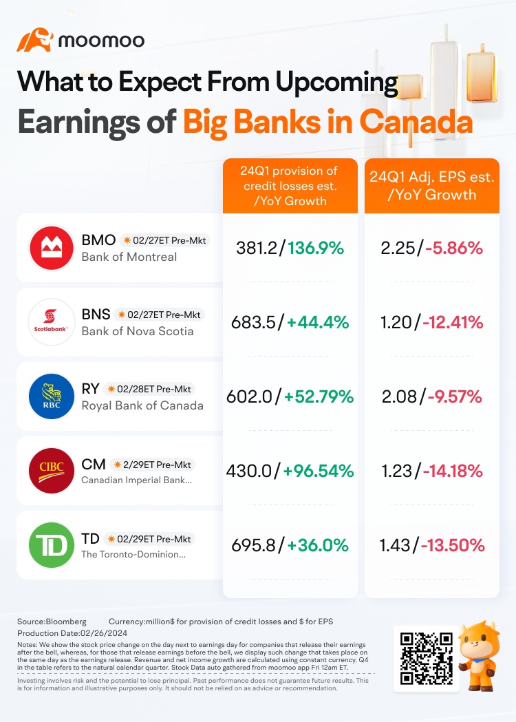 加拿大五大银行收益预览：通过猜测市场赢家来获得奖励！