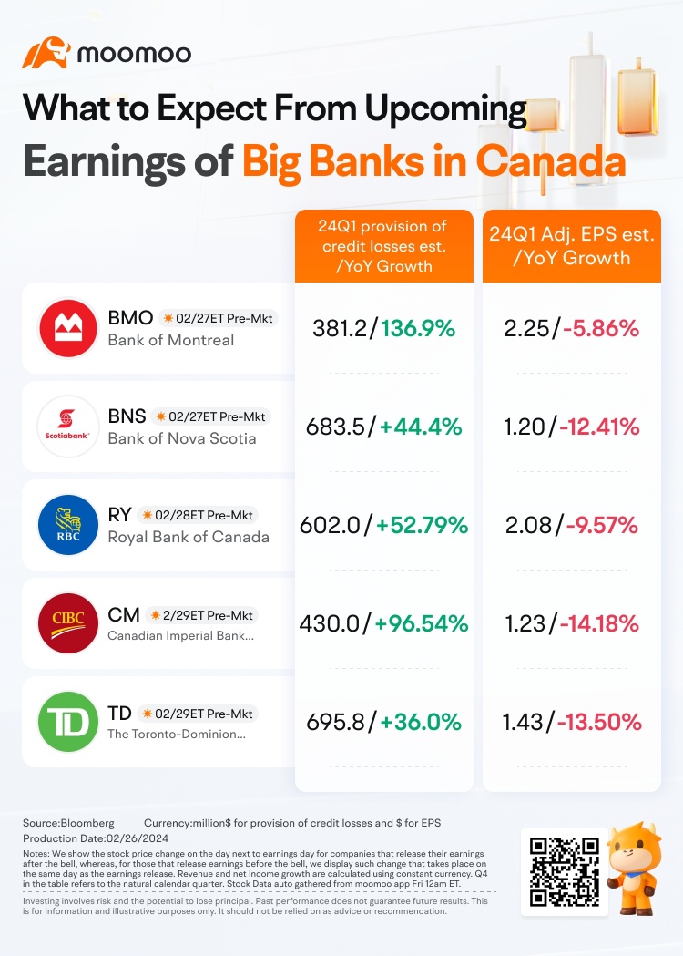 カナダのビッグファイブ銀行業の利益発表プレビュー：市場の勝者を推測して報酬を獲得しましょう！