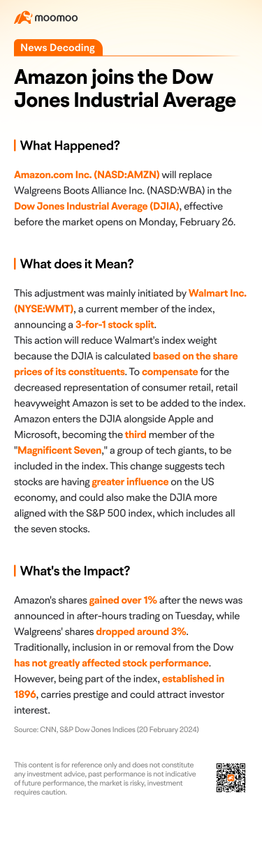 Amazon joins the Dow Jones Industrial Average