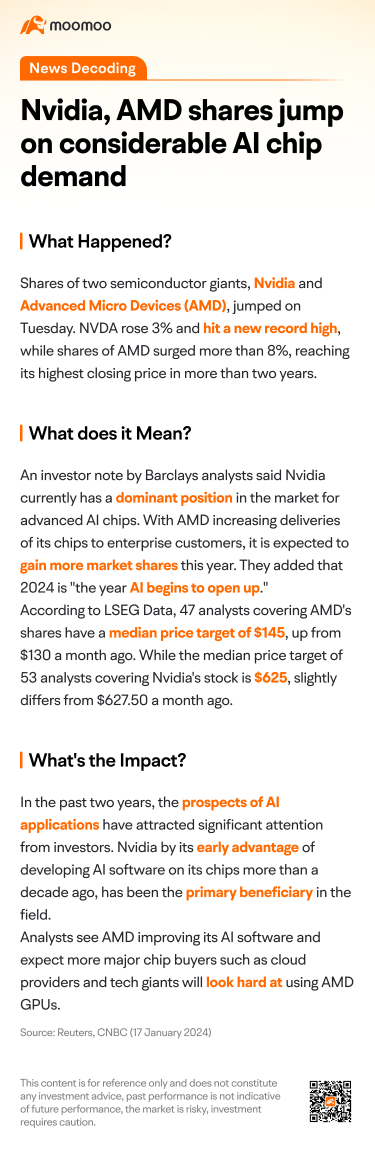 英伟达和AMD股价因人工智能芯片需求可观而上涨