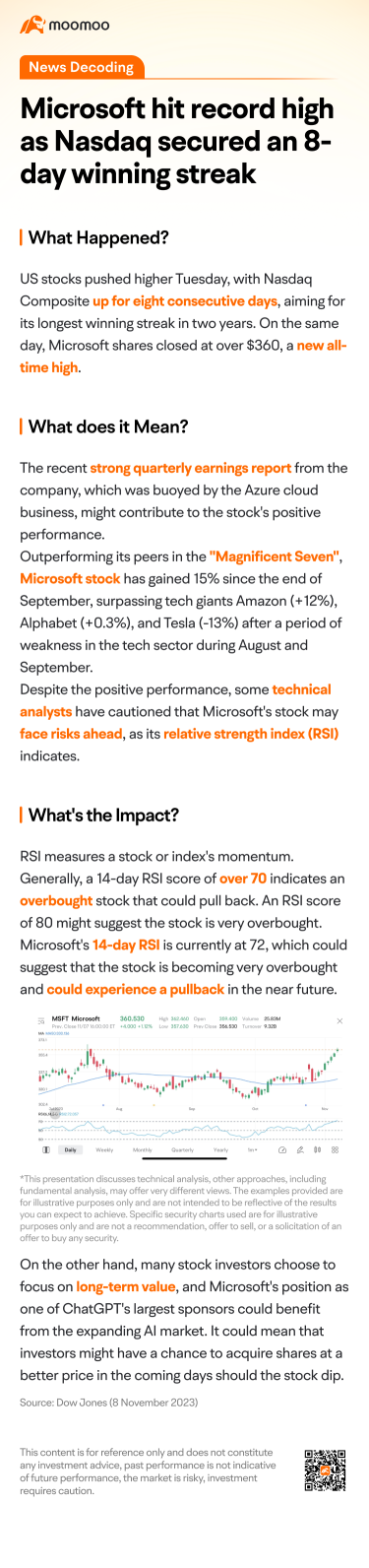 Microsoft hit record high as Nasdaq secured an 8-day winning streak