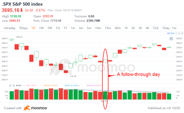 Identifying Market Bottoms with Follow-Through Day