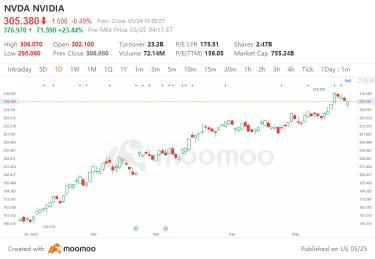 今日の学び：強力な決算報告により、Nvidiaの株価が20％以上上昇しました。