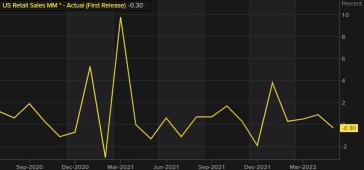 US retail sales: the key focus of markets today