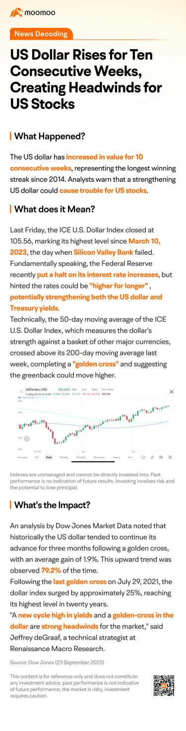 News Decoding: US Dollar Rises for Ten Consecutive Weeks, Creating Headwinds for US Stocks