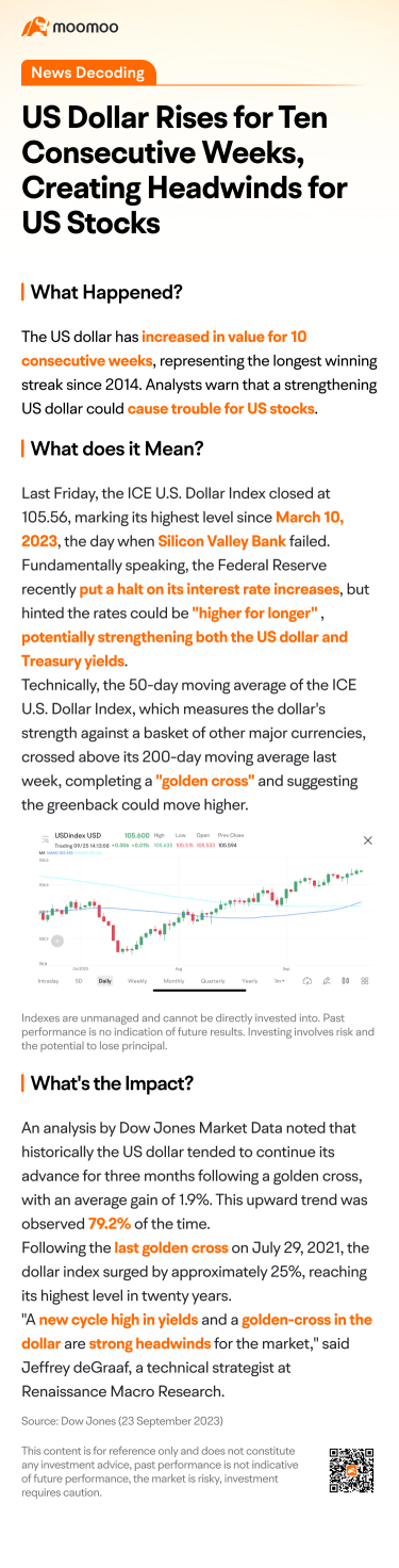 ニュース解読：米ドルが10週連続で上昇し、米株に悪影響を及ぼす