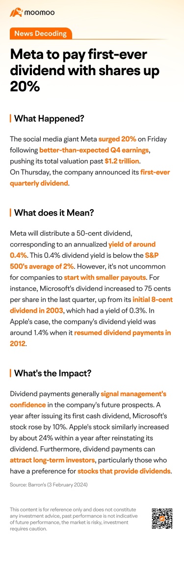 Meta 将首次派发股息，股价上涨 20%