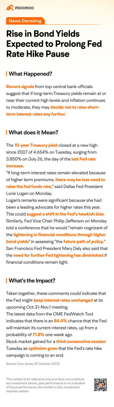 News Decoding: Rise in Bond Yields Expected to Prolong Fed Rate Hike Pause