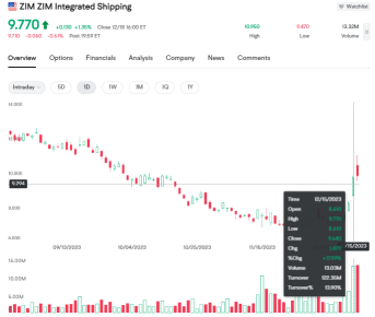 Is the shipping industry a good investment sector under the Red Sea attacks?