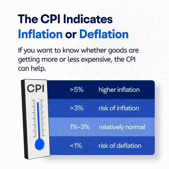 Investing Hacks: What does CPI mean for investors?