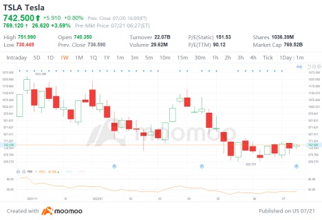 How to interpret Tesla Q2 FY2022 earnings report?