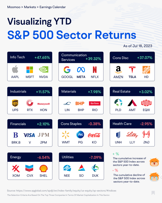 How the S&P 500 Sectors Have Performed Year-to-Date