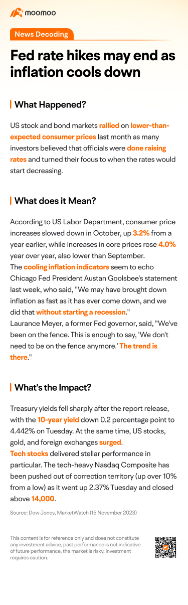 Fed rate hikes may end as inflation cools down