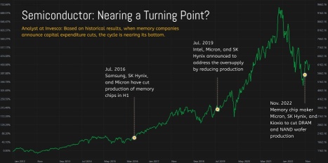 Chip: How to Invest nearing a turning point?
