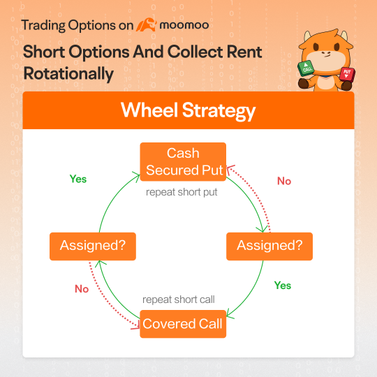 【Options Notes】How to continuously collect options premium by selling options!