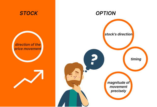 Options Trading: Why You Shouldn't Treat It Like Stock Trading