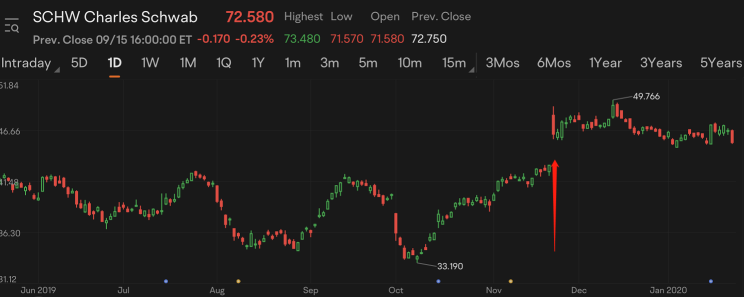 How do Mergers and Acquisitions affect stock prices?