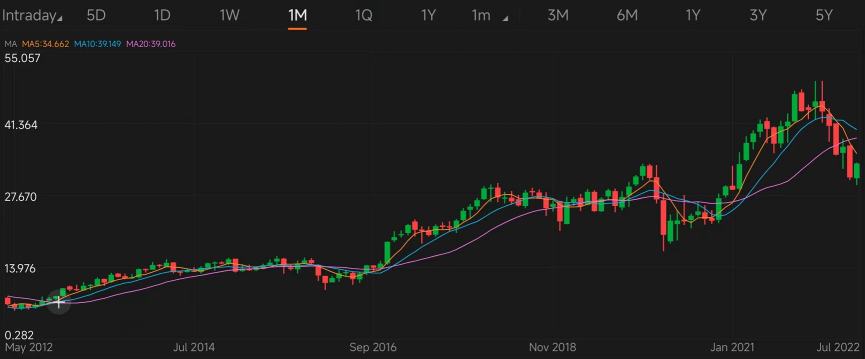 Guess the stock S5｜Identify Top-CEOs stocks by charts