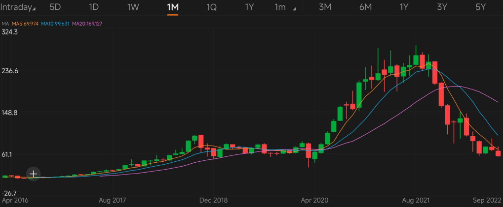 猜測股票 S9 ｜ 通過圖表識別成長之星股