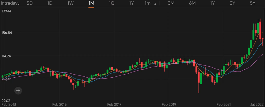 Guess the Stock S2｜Identify inflation-proof stocks by chart