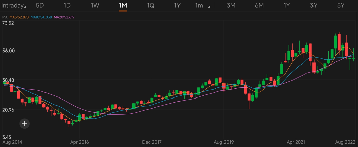 猜測股票 S8 ｜ 通過圖表識別現金牛股票