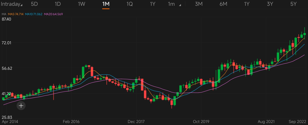 Guess the stock S10|Identify stocks that benefit from rising rates