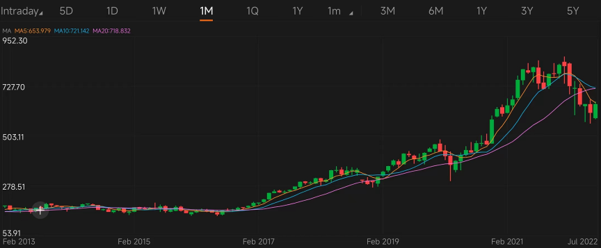 猜股票 S2｜通过图表识别防通胀股票