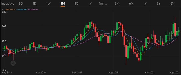 猜股票 S8｜通过图表识别 Cash-Cow 股票