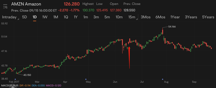 How do Mergers and Acquisitions affect stock prices?