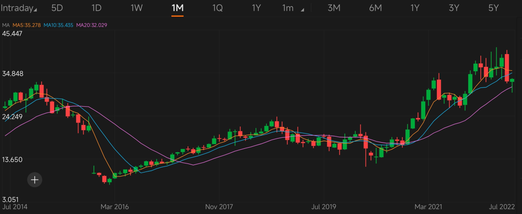 猜測股票 S6 ｜ 通過圖表識別大量回購股票