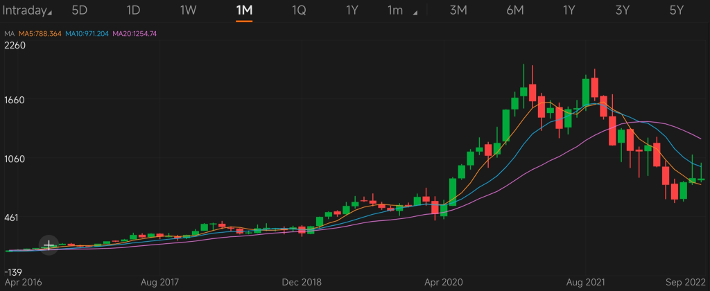 猜测股票S9｜通过图表识别成长股