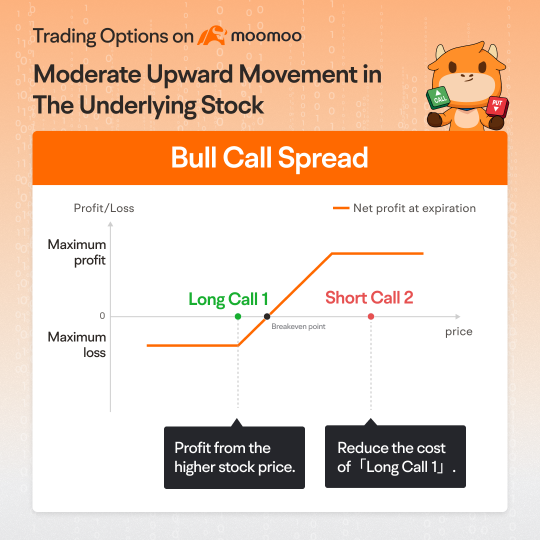 【Options Notes】Three Options Strategies for a Bullish Outlook！Explained!