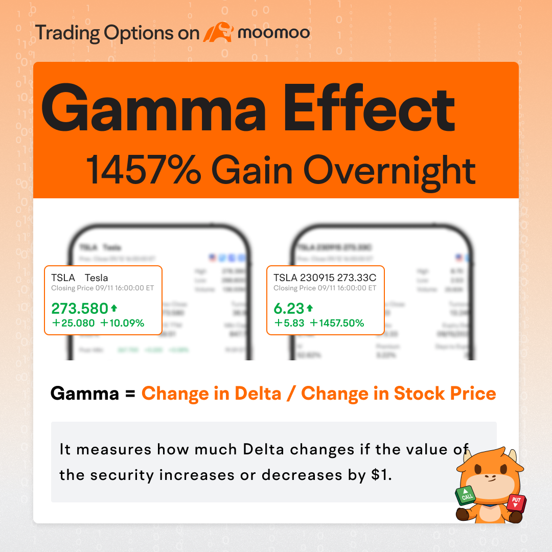 期权注意事项】伽玛效应：隔夜显著上涨1,457％ - moomoo 社区
